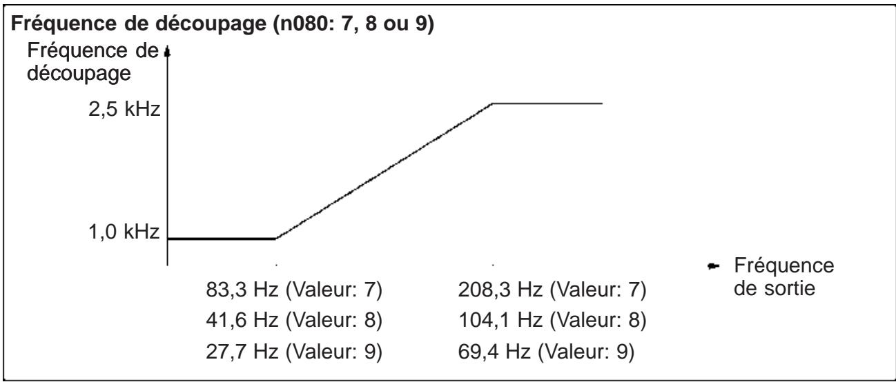 OMRON 3G3MV - Valeurs de sélection - 1