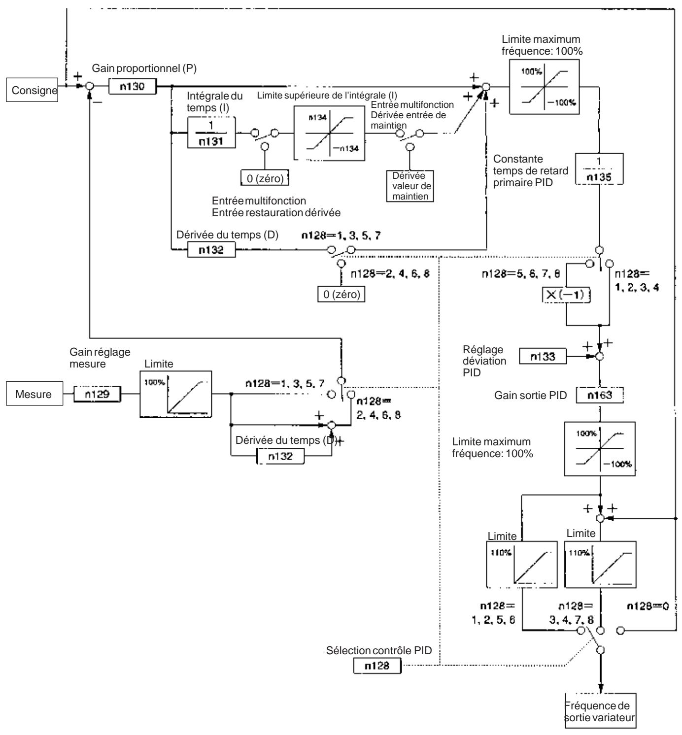 OMRON 3G3MV - 6-3-4 Diagramme du bloc de contrôle PID - 1