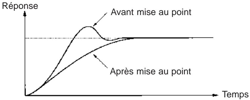 OMRON 3G3MV - Suppression du dépassement - 1