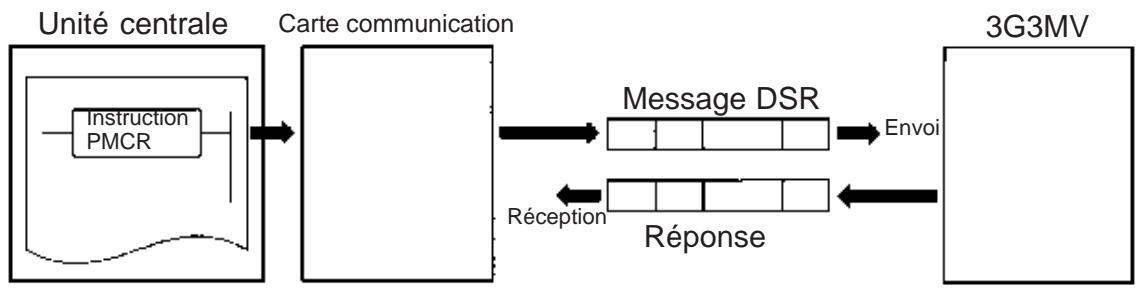 OMRON 3G3MV - Création d'un message - 1