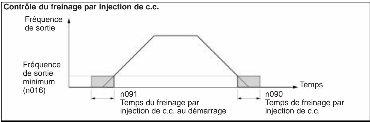OMRON 3G3MV - 6-5 Fonction de freinage par injection de c. c. - 1