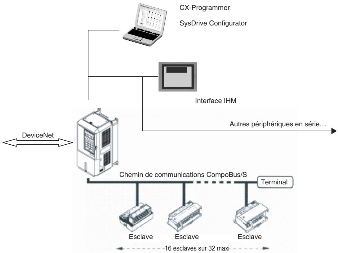 OMRON 3G3RV-P10ST-E - Configuration du système - 1