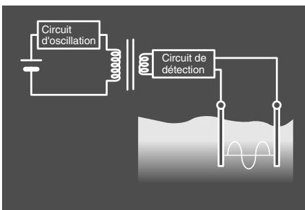 OMRON 61F-GPN-BC - Combinaison alimentation c. c. et méthode de détection c. a. - 1