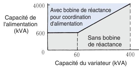 OMRON CIMR-E7Z - Bobine de réactance c. a. - 1