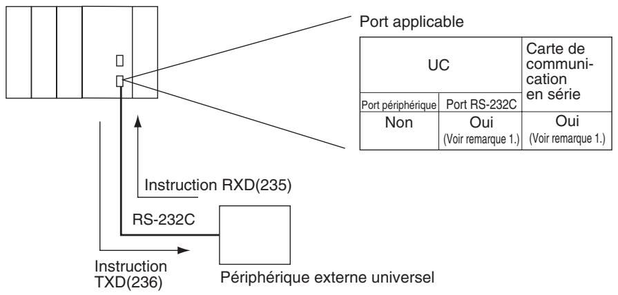 OMRON CJ - Remarque - 2