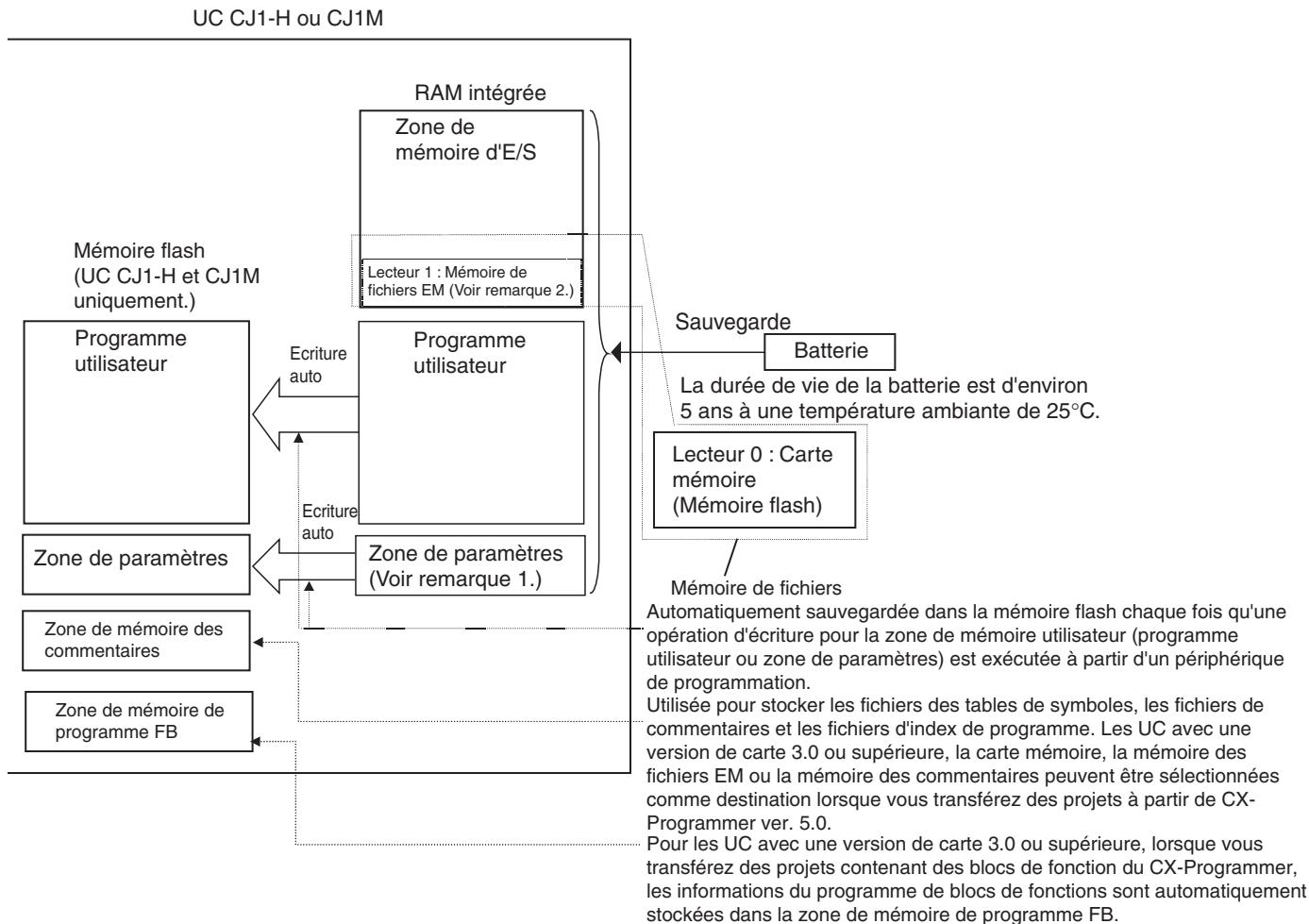 OMRON CJ - Zones sauvegardées par mémoire flash - 2