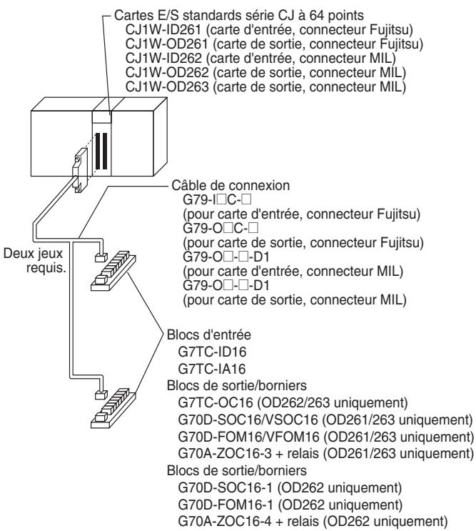 OMRON CJ - Connexion à des bornes e/s - 2
