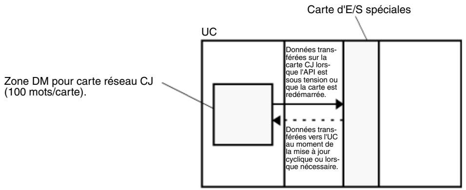 OMRON CJ - Cartes réseau (D30000 à D31599) - 1