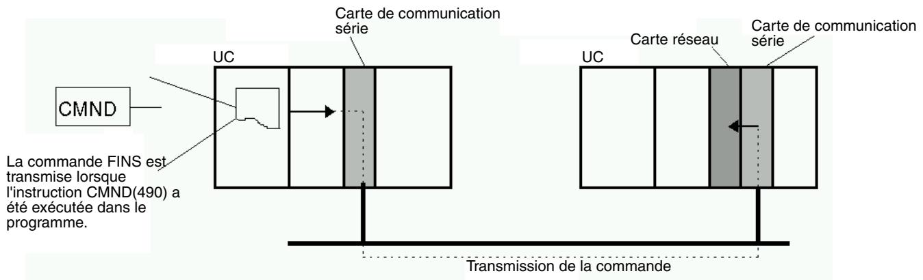 OMRON CJ - Commandes FINS - 2