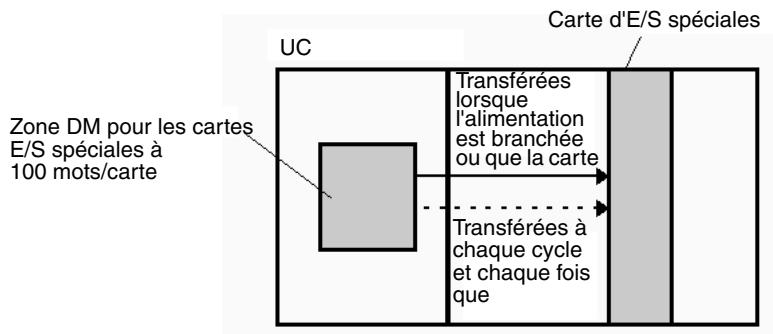 OMRON CJ - Mots d'unité d'e/s spéciale dans la zone DM : D20000 à D29599 (100 mots x 96 cartes) - 1