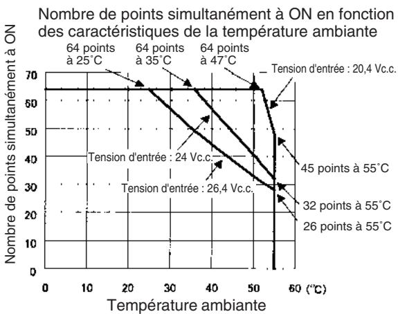OMRON CJ - Carte d'entrées c. c. CJ1W-ID262 (connecteurs MIL, 64 points) - 2