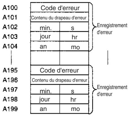 OMRON CJ - A100 à A199 : zone du journal d'erreurs - 1