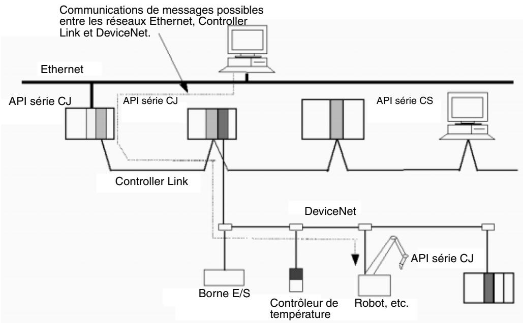 OMRON CJ - Configurations de réseaux multi-niveaux - 1