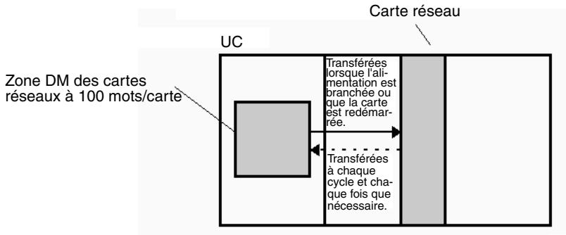 OMRON CJ - Transfert de mots attribués dans la zone DM - 1
