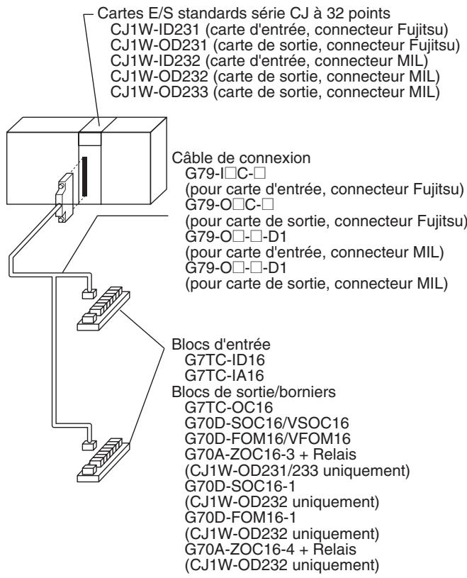OMRON CJ - Connexion à des bornes e/s - 1