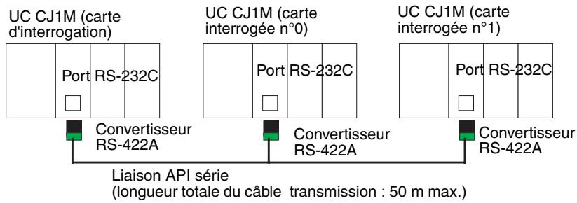 OMRON CJ - Connexion d'un convertisseur rs-422a (cj1w-cif11) - 1