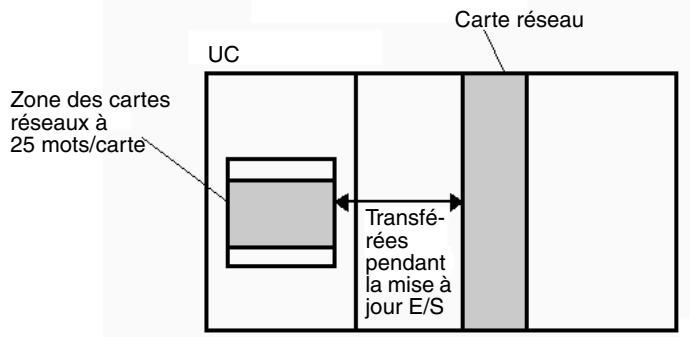 OMRON CJ - Zone des cartes réseau (mise à jour d'e/s) - 1