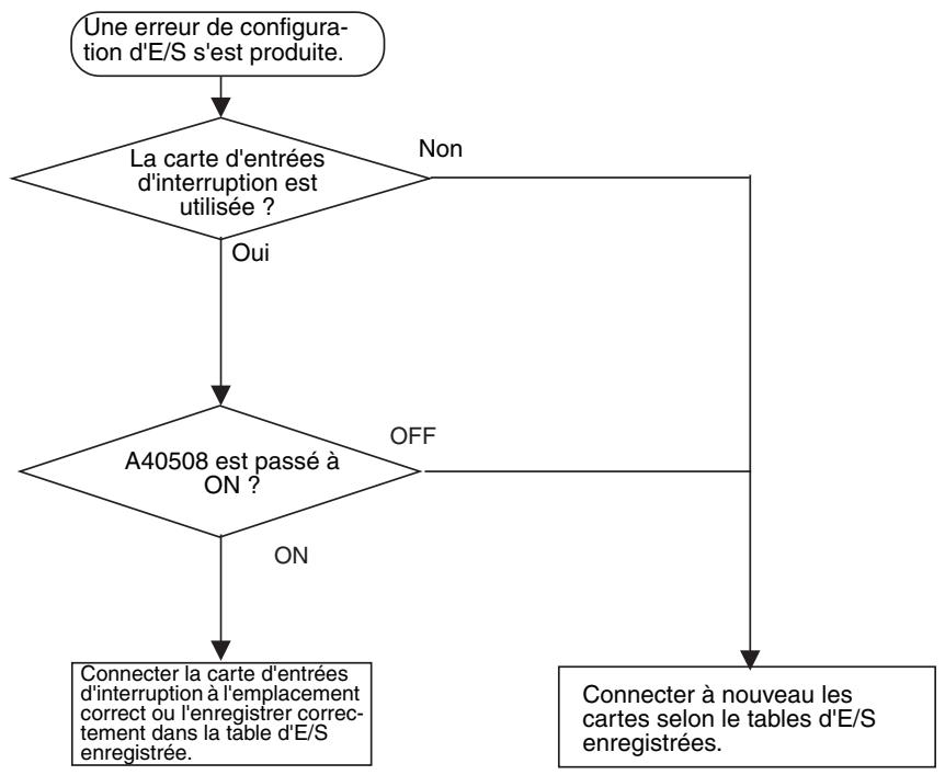 OMRON CJ - 11-2-6 Vérification de l'alimentation - 3
