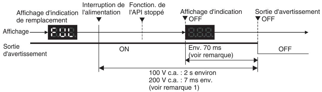 OMRON CJ - Fonctionnement alimentation on - 2