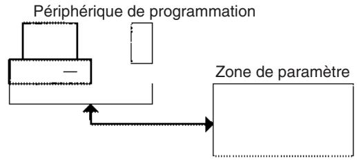 OMRON CJ - Zone de paramètre - 1