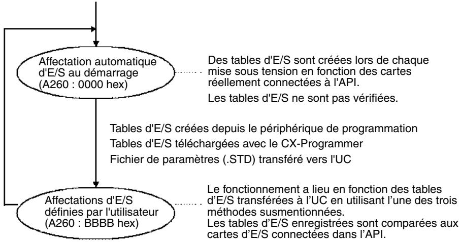 OMRON CJ - Modifications de l'état des affectations d'e/s - 1