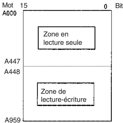 OMRON CJ - Zone auxiliaire (AR) - 1