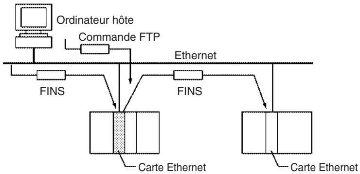 OMRON CJ - Réseaux de communication - 2