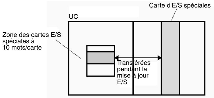 OMRON CJ - 8-7-1 Cartes e/s spéciales - 1