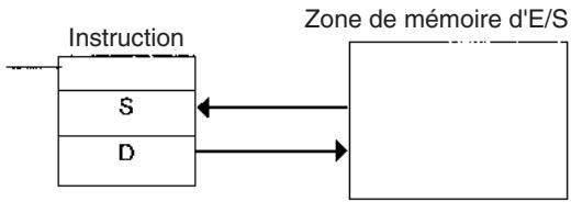 OMRON CJ - Zone de mémoire d'e/s - 1