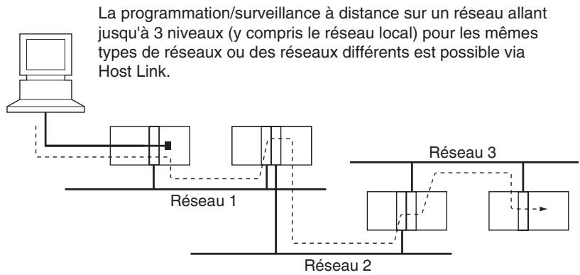 OMRON CJ - Surveillance et programmation déportées - 2