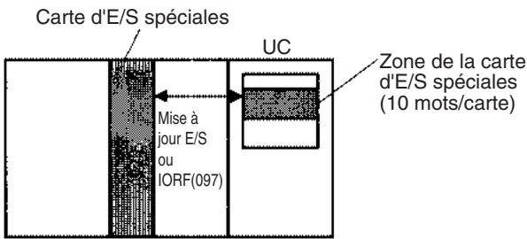 OMRON CJ - 9-6 Zone des cartes d'e/s spéciales - 1