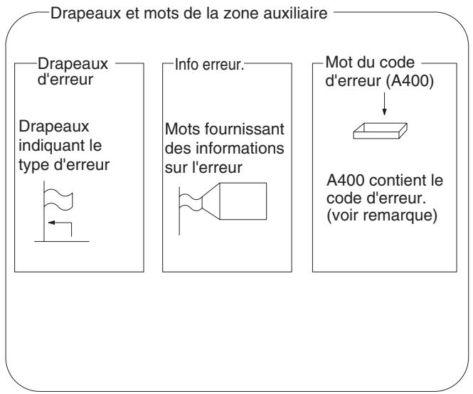 OMRON CJ - 11-2-2 Informations sur les erreurs - 2