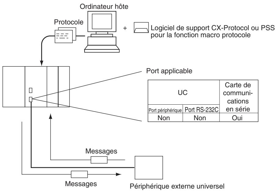 OMRON CJ - Macros protocole - 1