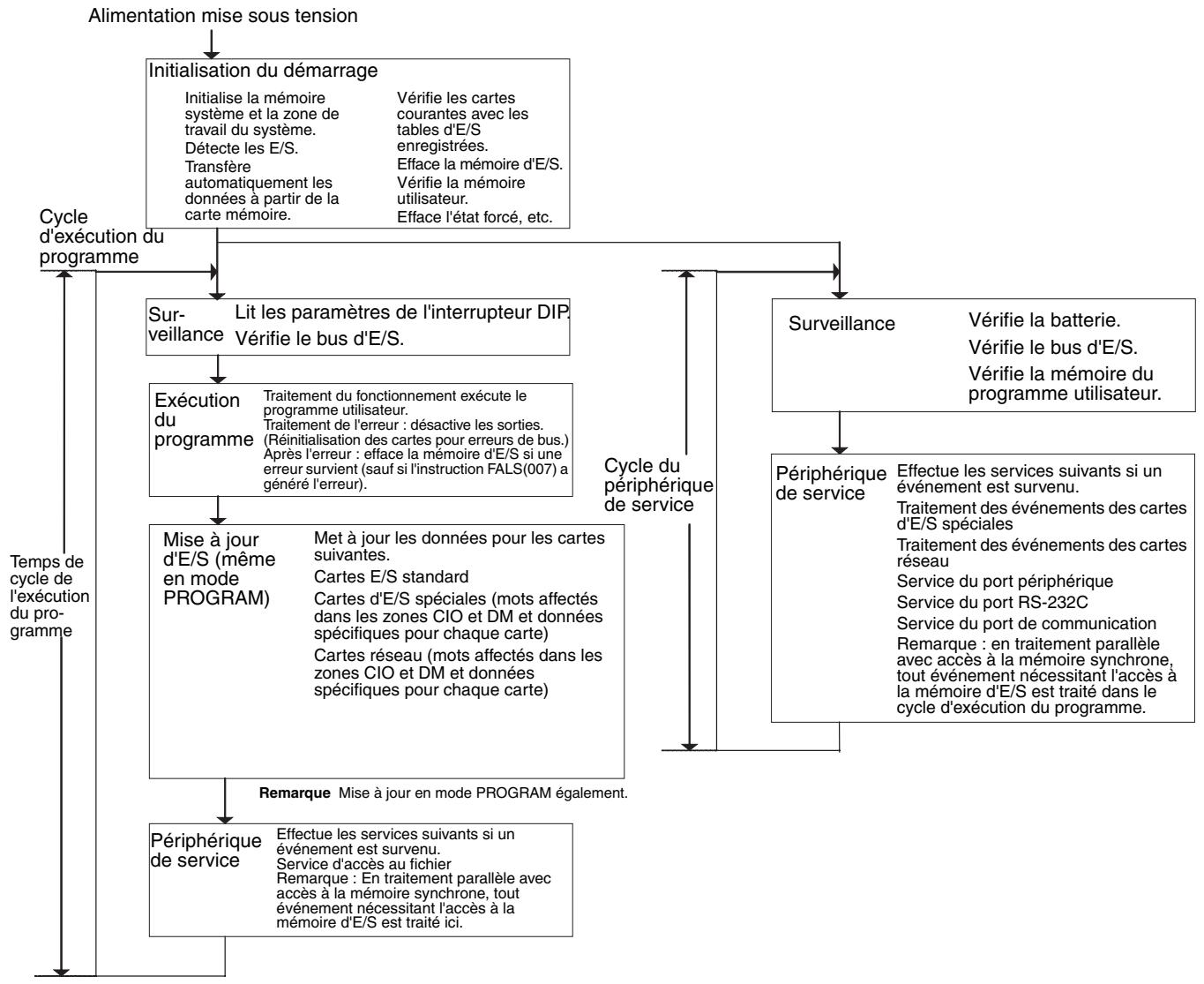 OMRON CJ - Traitement parallèle (UC CJ1-H uniquement) - 1