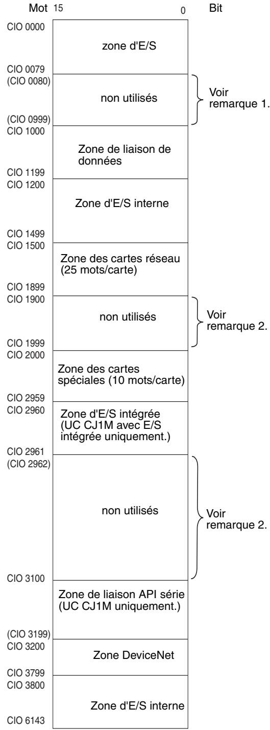 OMRON CJ - Zone CIO - 1