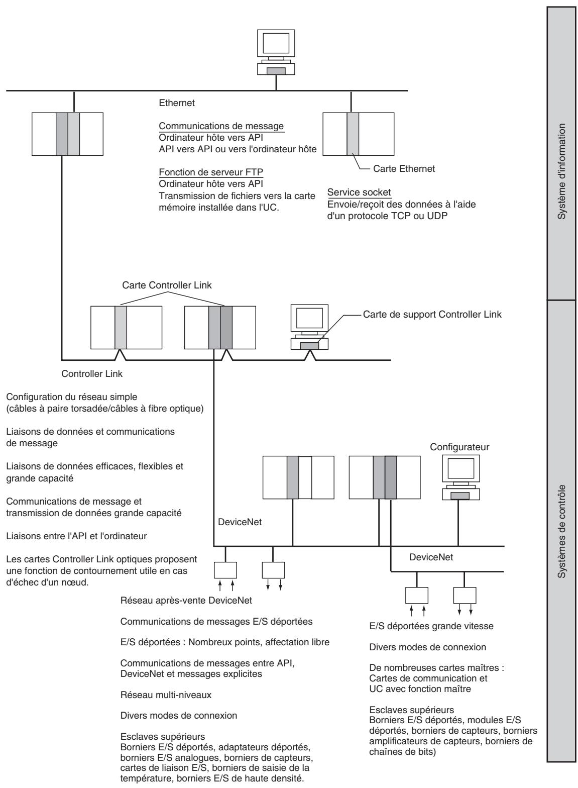 OMRON CJ - Réseaux de communication - 1