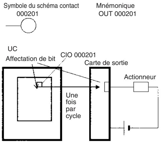 OMRON CJ - Rafraîchissement e/s normal - 1