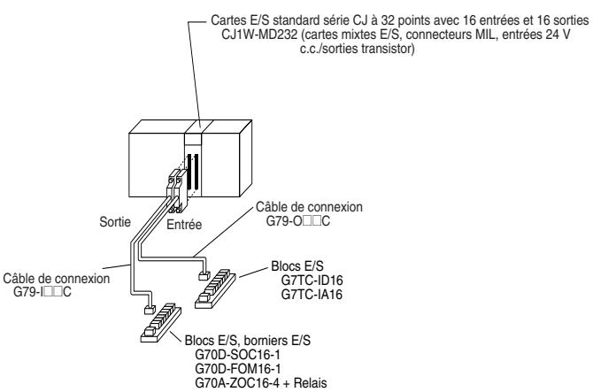 OMRON CJ - Connexion à des bornes e/s - 6