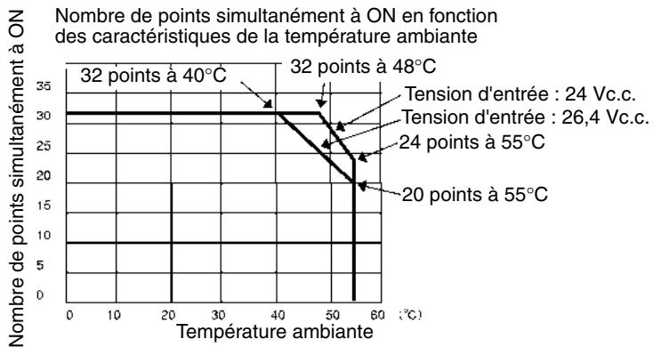 OMRON CJ - Carte d'entrée c. c. CJ1W-ID232 (connecteur MIL, 32 points) - 2