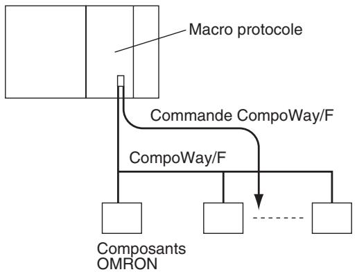 OMRON CJ - CompoWay/F (fonction hôte) - 1