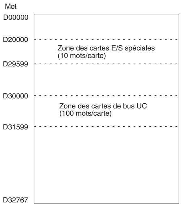 OMRON CJ - Zone de mémoire de données (DM) - 1