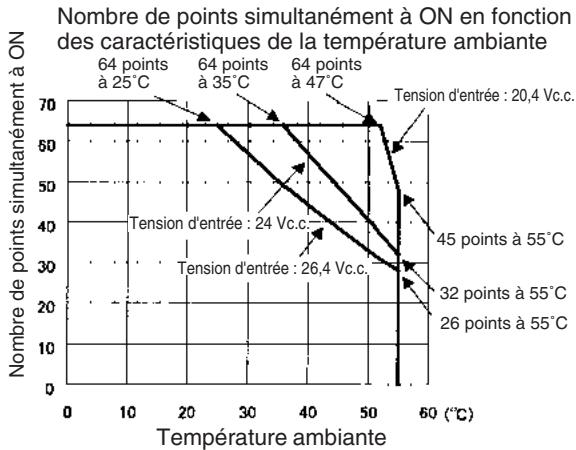 OMRON CJ - Carte d'entrées c. c. CJ1W-ID261 (connecteurs fujitsu, 64 points) - 2
