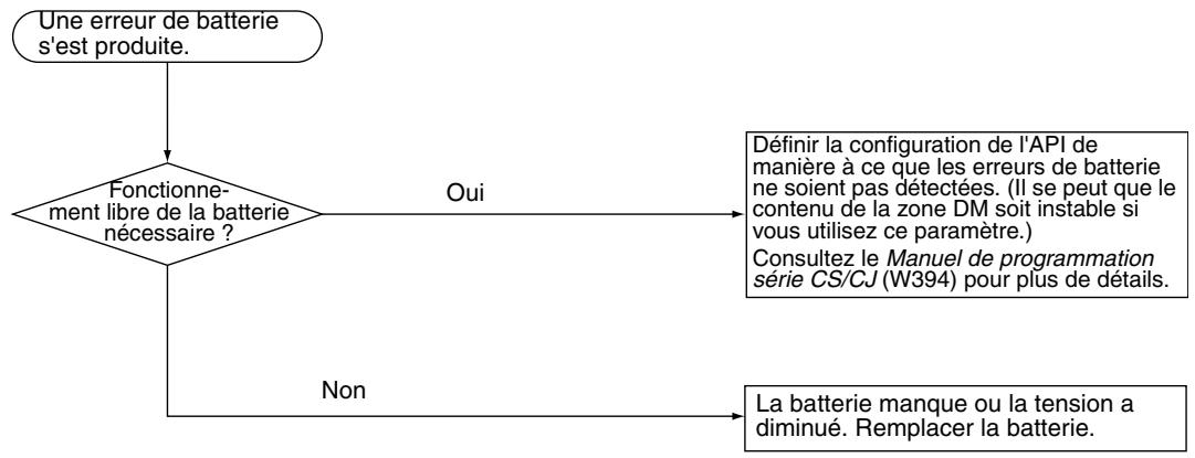 OMRON CJ - 11-2-6 Vérification de l'alimentation - 2