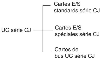 OMRON CJ - 2-2-3 Classifications des unités - 1