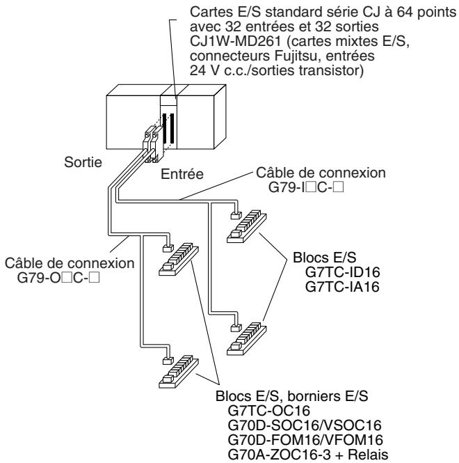 OMRON CJ - Connexion à des bornes e/s - 4