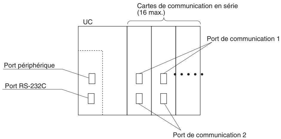 OMRON CJ - 2-5-1 Système de communication en série - 1