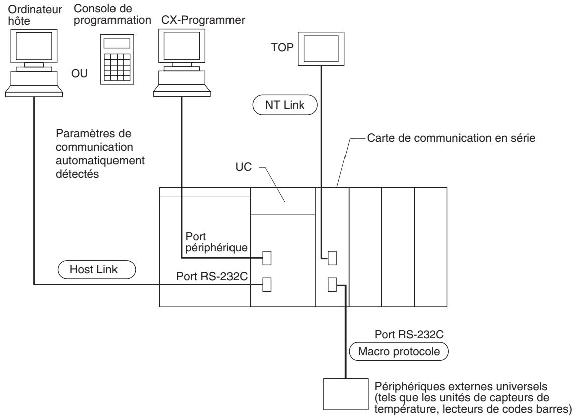 OMRON CJ - Exemple de système de configuration - 1