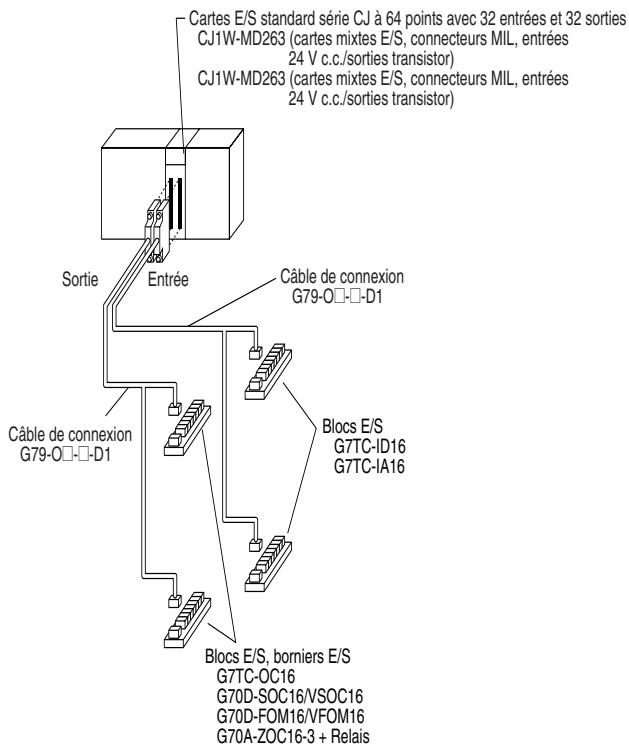OMRON CJ - Connexion à des bornes e/s - 8