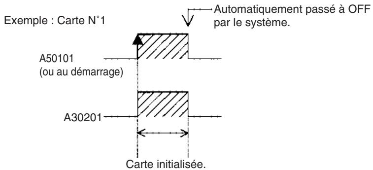 OMRON CJ - A20200 à A20207 : drapeaux d'activation du port de communication - 6
