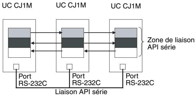 OMRON CJ - 9-7 Zone de liaison API série - 1